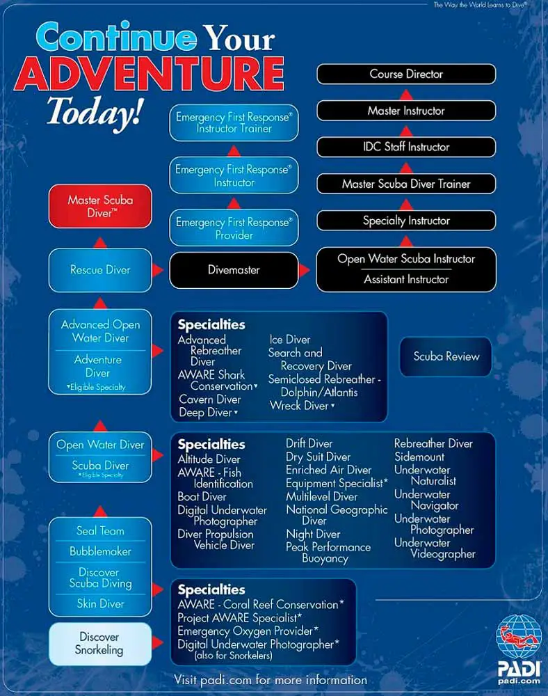 niveles de buceo PADI